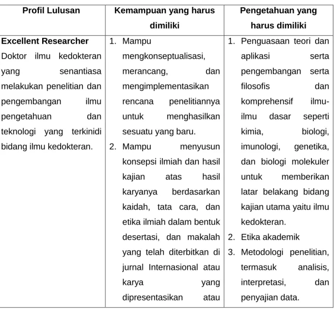 Tabel 1. Matriks Profil Lulusan Program Studi Doktor Ilmu Kedokteran Unhas  Profil Lulusan  Kemampuan yang harus 