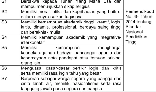 Tabel 2. Capaian Pembelajaran  A.  Sikap (S) 