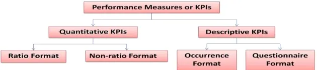Gambar 1. Klasifikasi Performance Measurement (Phusavat,2007) 
