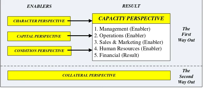 Gambar 2. Kesesuaian Perspektif Penilaian BSC dan EFQM dengan Five C’s of Credit