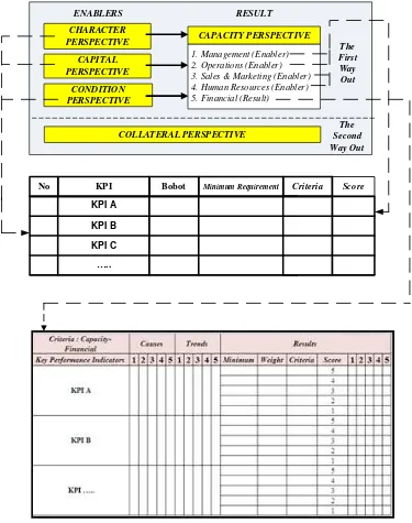 Gambar 4. Mapping Instrumen Pengukuran Sistem Penilaian Kredit 