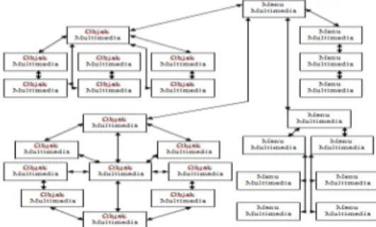 Gambar 2.5 Struktur kombinasi  3.  Analisis Dan Perancangan Sistem 