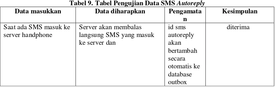 Tabel Pengujian SMS AutoReply 