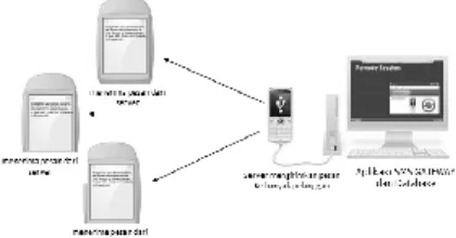 Gambar 3. Skema pengiriman SMS Broadcast 