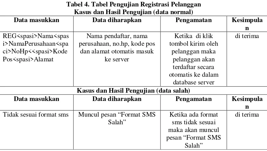 Tabel 4. Tabel Pengujian Registrasi Pelanggan 