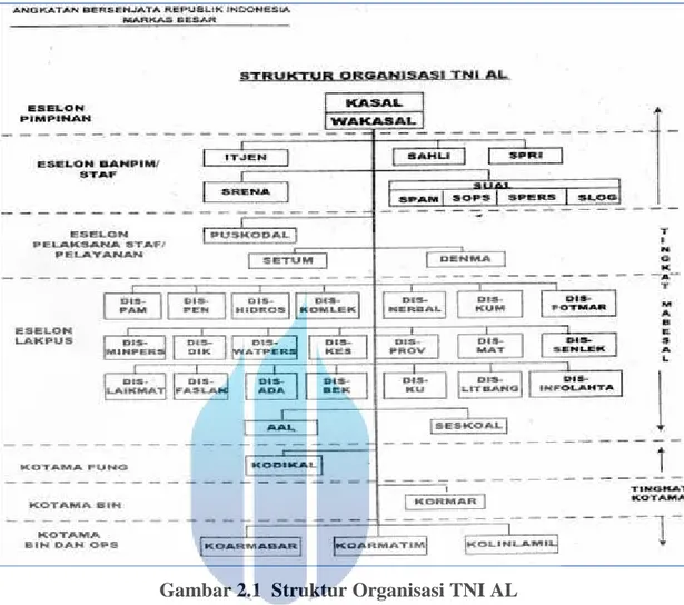 Gambar 2.1  Struktur Organisasi TNI AL Sumber :Kep. Pangab No: KEP/08/VII/1997