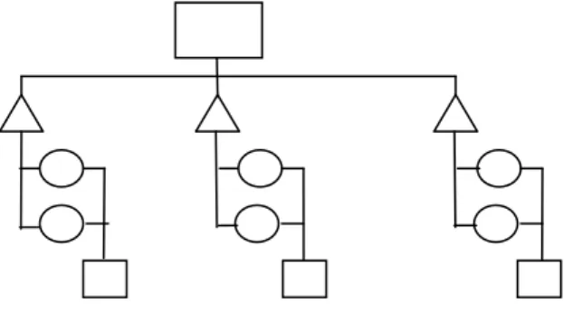 Gambar 2.2 Desain Struktur Hierarki 