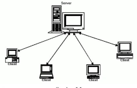 Gambar 3.2  Model Client Server 