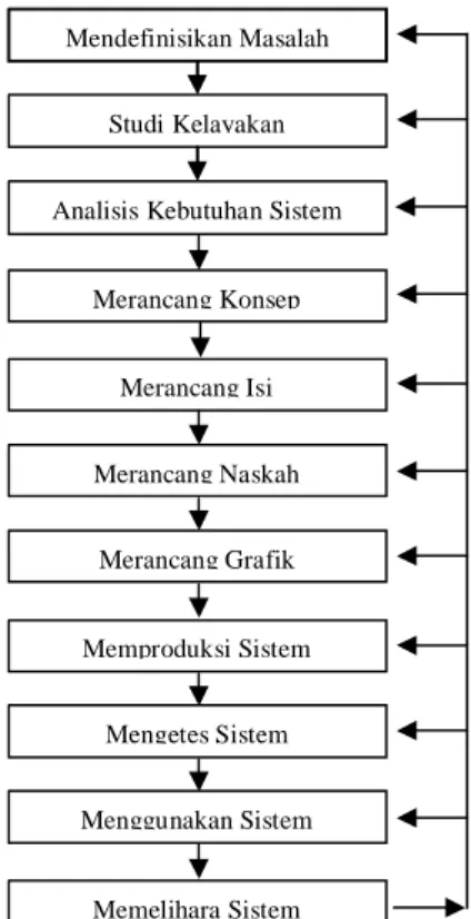 Gambar 1  Struktur Hierarki 