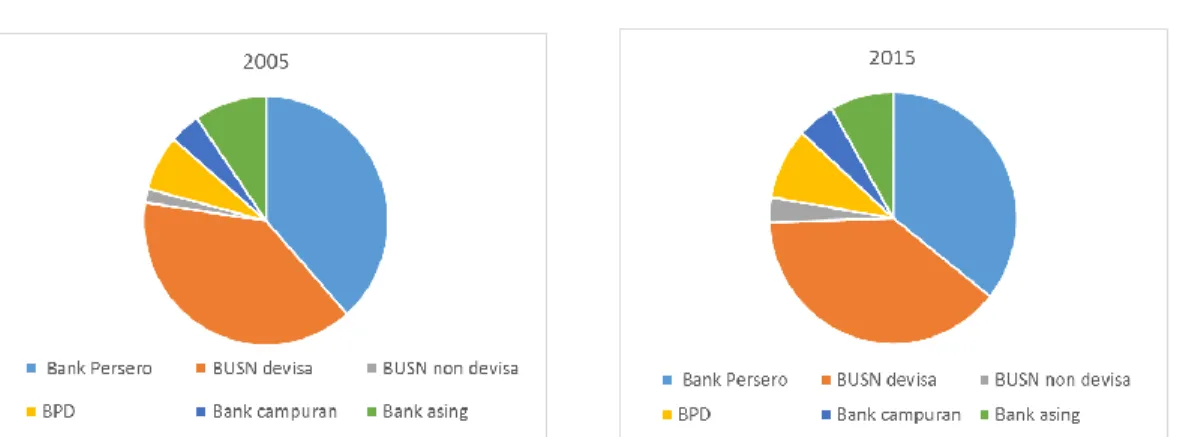 Gambar 1.1. Aset Bank BUMN tahun 2005 dan tahun 2015 