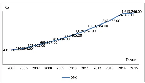 Gambar 1.2. DPK Bank BUMN tahun 2005-2015 (dalam Miliar rupiah) 