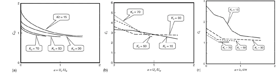 Gambar 2.9 Grafik koefisien hidrodinamika untuk arus dan gelombang yang bekerja bersamaan pada on-bottom pipe (Offshore Pipelines, Guo, 2005).