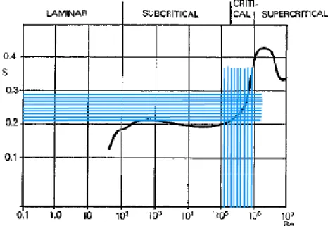 Gambar 2.13 Grafik hubungan bilangan Reynolds dan bilangan Strouhal (DNV 1981 Submarine Pipeline Systems)