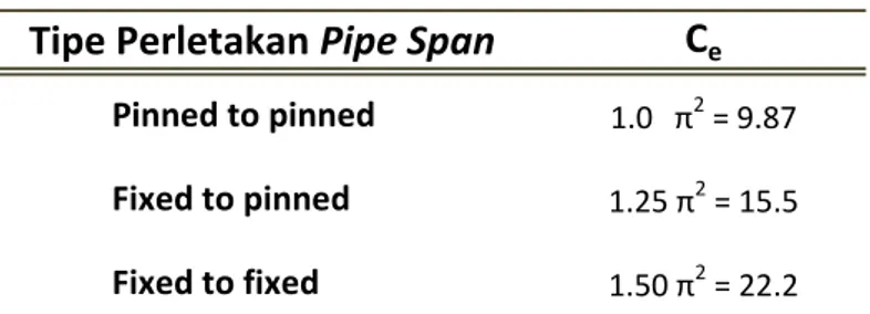Tabel 2.2 Konstanta Perletakan Ujung Bentang Pipe Span 