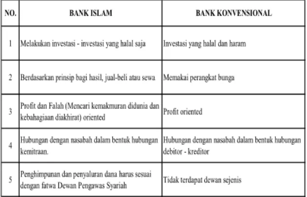 Tabel  1.1  Perbedaan  Bank  Syariah  dan  Bank Konvensional 