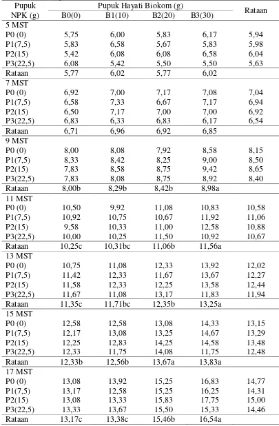 Tabel2. Rataan jumlah daun pada pemberian pupuk NPK dan pupuk hayati biokom pada umur 5-17 MST(helai) 