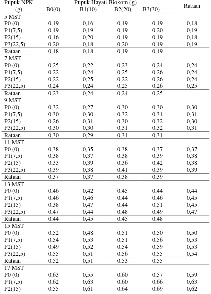 Tabel 3. Rataan diameter batang pada pemberian pupuk NPK dan pupuk hayati biokom pada umur 5-17 MST(cm) 