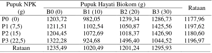 Tabel 4. Rataan total luas daun pada pemberian pupuk NPK dan pupuk hayati biokom  (cm2) 