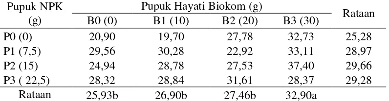 Tabel 5. Rataan bobot basah tajuk pada pemberian pupuk NPK dan pupuk hayati biokom (g) 