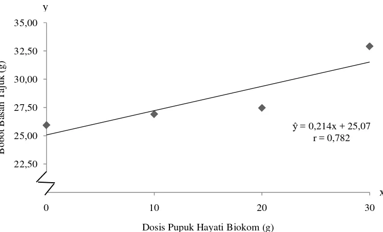 Gambar 2. Grafik hubungan pemberian beberapa dosis pupuk hayati biokom  terhadap bobot basah tajuk (g)