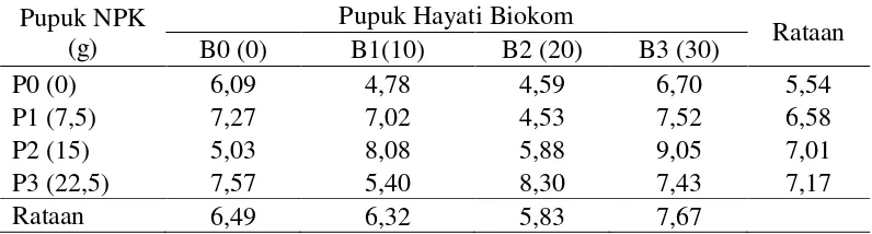 Tabel 7. Rataan bobot basah akar pada pemberian pupuk NPK dan pupuk hayati biokom (g) 