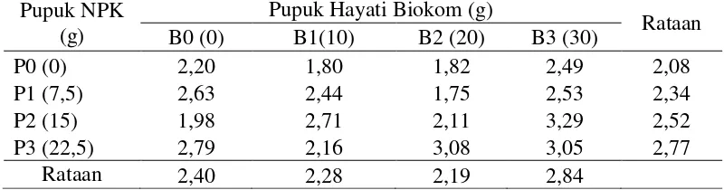Tabel 8. Rataan bobot kering akar pada pemberian pupuk NPK dan pupuk hayati biokom (g) 
