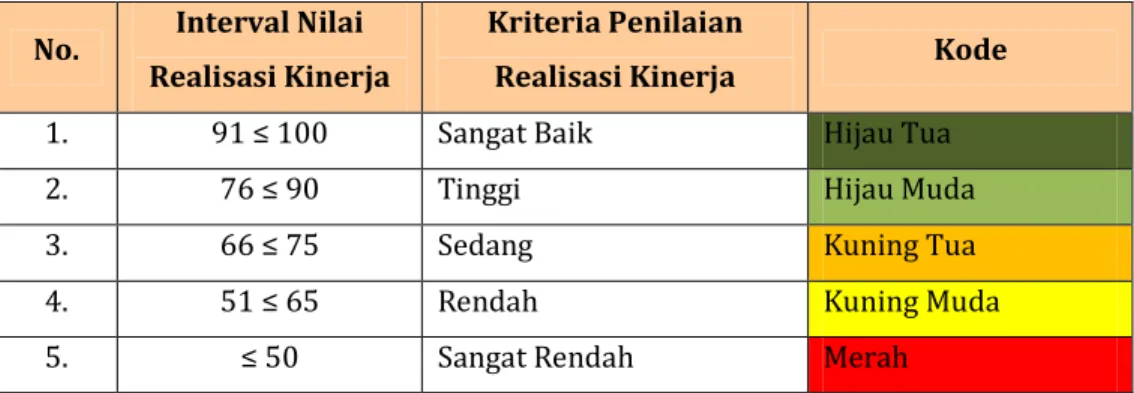 Tabel II.2. Skala Nilai Peringkat Kinerja