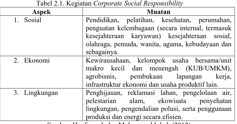 Tabel 2.1. Kegiatan Corporate Social Responsibility Aspek  Muatan 