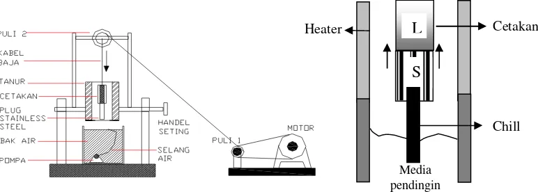 Gambar 1.5  Mekanisme Pembekuan searah  