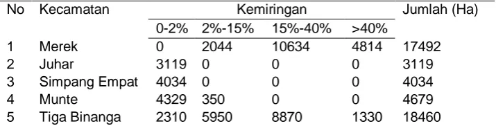 Tabel 6. Data luas Dan Kemiringan Lahan di daerah Kabupaten Karo 