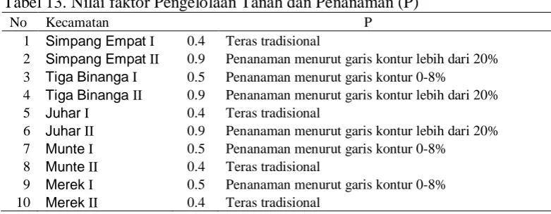 Tabel 13. Nilai faktor Pengelolaan Tanah dan Penanaman (P) No Kecamatan P 