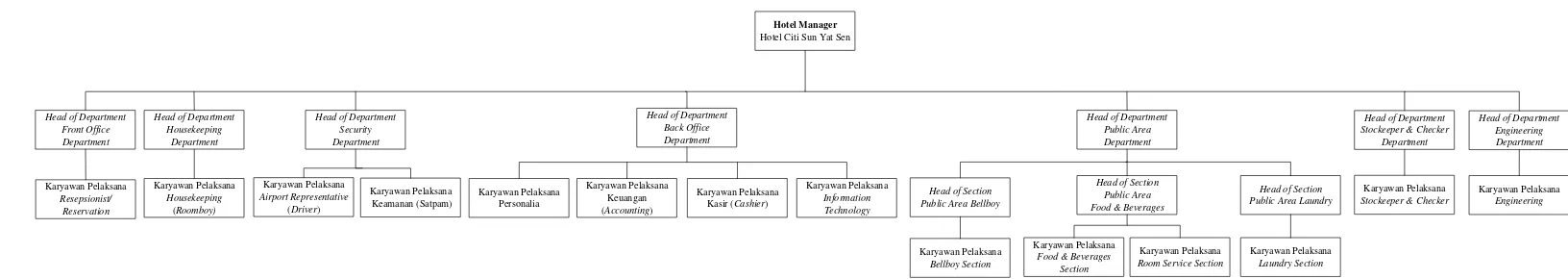Gambar 2.1. Struktur Organisasi Hotel Citi Inn Medan