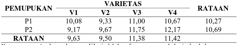 Tabel 4.  Rataan Jumlah Cabang Tersier (cabang) pada perlakuan varietas dan    pemupukan