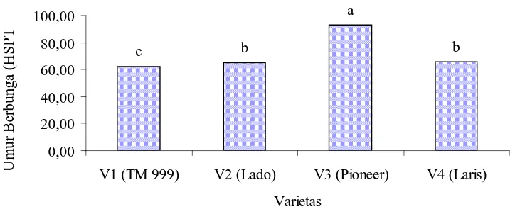 Tabel 5. Rataan Umur Berbunga (HSPT) pada perlakuan varietas dan    pemupukan.  