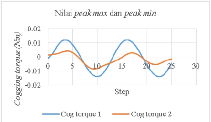Tabel 2. Hasil Simulasi  Hasil Cogging Torque  No  Lebar  teeht  (mm)  Cog max (Nm)  Cog min (Nm)  Cog  torque (Nm)  1  7  0.012073  -0.01073  0.026034  2  4  0.004199  -0.00848  0.012676     V