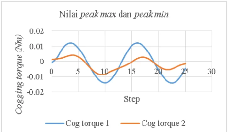 Tabel 2. Hasil Simulasi  Hasil Cogging Torque  No  Lebar  teeht  (mm)  Cog max (Nm)  Cog min (Nm)  Cog  torque (Nm)  1  7  0.012073  -0.01073  0.026034  2  4  0.004199  -0.00848  0.012676     V