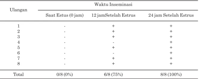 Gambar 1. Kadar  progesteron sapi bali yang