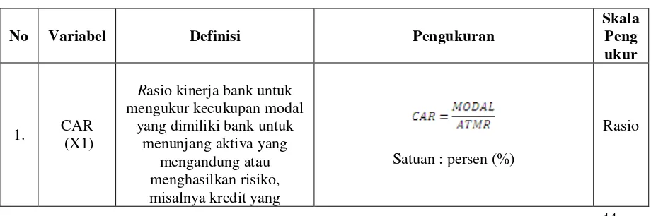 Tabel 3.1 Definisi Operasional Variabel CAR, NPL, LDR, BOPO, ROA 