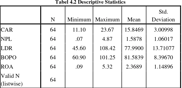 Tabel 4.2 Descriptive Statistics 