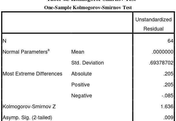 Tabel 4.3 Kolmogorof-Smirnov Test 