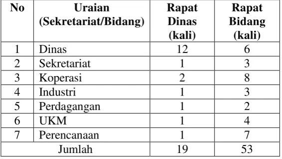Tabel Pelaksanaan Rapat-Rapat dan Pemberian Arahan pada Dinas Koperindag Kabupaten Karo Selama Tahun 2013 