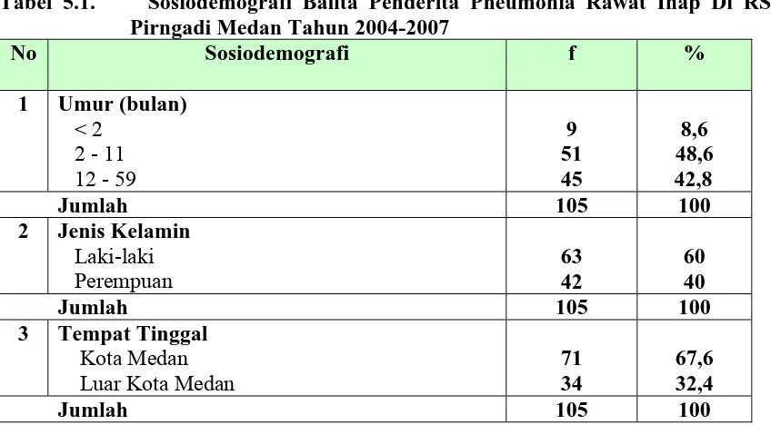Tabel 5.1.     Sosiodemografi Balita Penderita Pneumonia Rawat Inap Di RSU Dr. Pirngadi Medan Tahun 2004-2007 Sosiodemografi 