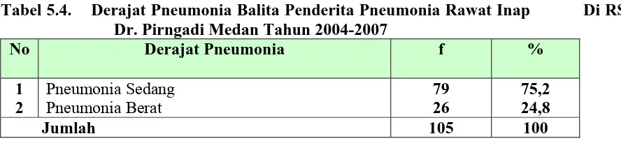 Tabel 5.3.   Status Imunisasi Balita Penderita Pneumonia Rawat  Inap Di RSU Dr. Pirngadi Medan Tahun 2004-2007 Status Imunisasi 