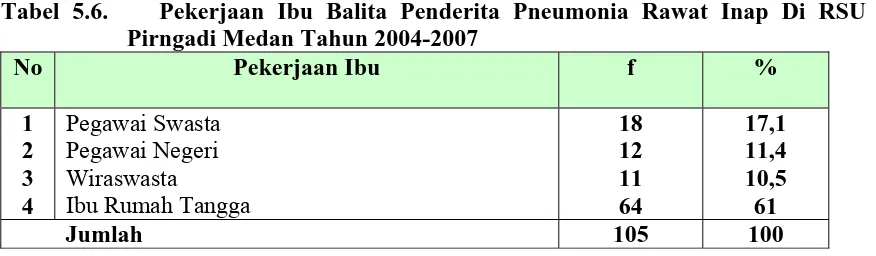 Tabel 5.5.    Lama Rawatan Rata-Rata Balita Penderita Pneumonia Rawat Inap Di RSU Dr. Pirngadi Medan Tahun 2004-2007 