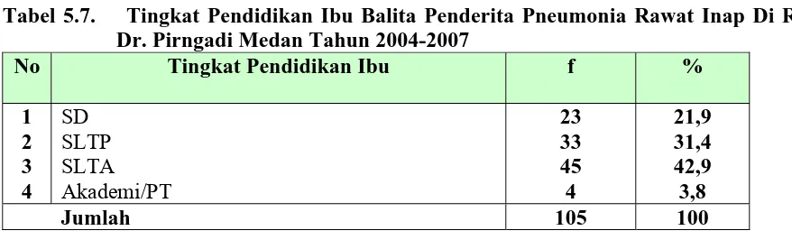 Tabel 5.8.   Keadaan Sewaktu Pulang Balita Penderita Pneumonia Rawat Inap Di RSU Dr. Pirngadi Medan Tahun 2004-2007 
