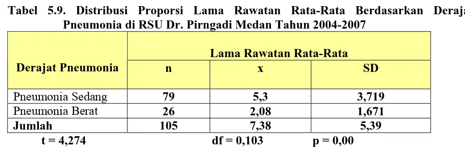Tabel 5.9. Distribusi Proporsi Lama Rawatan Rata-Rata Berdasarkan Derajat Pneumonia di RSU Dr