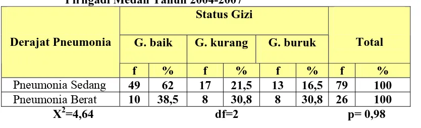 Tabel 5.11.  Distribusi Proporsi Status Gizi Berdasarkan Derajat Pneumonia di RSU Dr. Pirngadi Medan Tahun 2004-2007 Status Gizi 