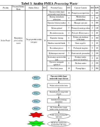 Tabel 3. Analisa FMEA Processing Waste 