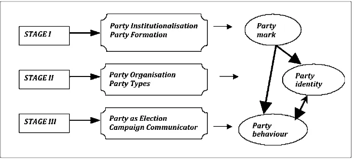 Gambar diatas adalah model yang menjelaskan perkembangan organisasi, pemilu dan 