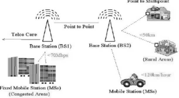 Gambar 1. WiMAX Architecture(Ma, 2009) 